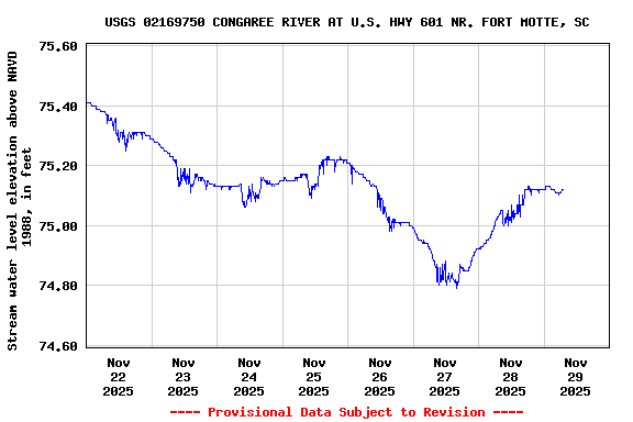 Graph of  Stream water level elevation above NAVD 1988, in feet