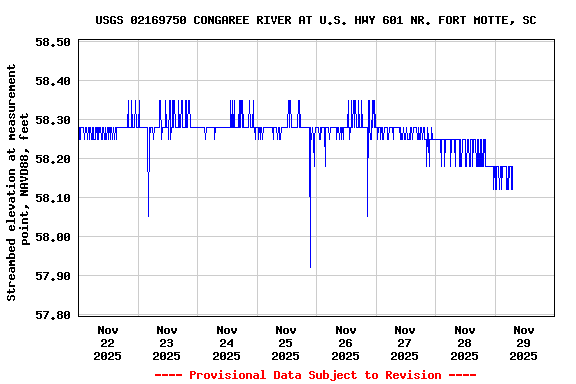 Graph of  Streambed elevation at measurement point, NAVD88, feet