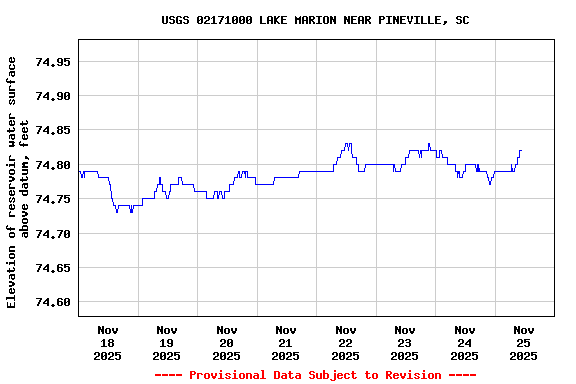 Graph of  Elevation of reservoir water surface above datum, feet