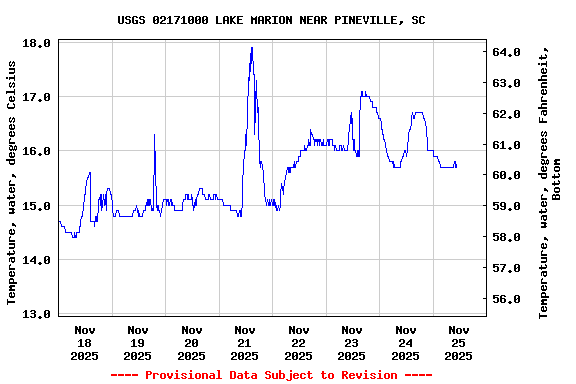 Graph of  Temperature, water, degrees Celsius
