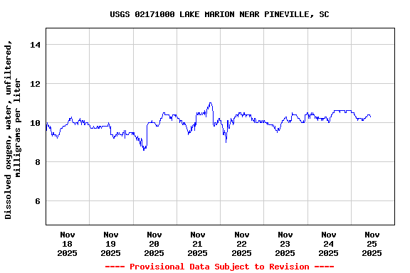 Graph of  Dissolved oxygen, water, unfiltered, milligrams per liter