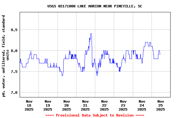 Graph of  pH, water, unfiltered, field, standard units