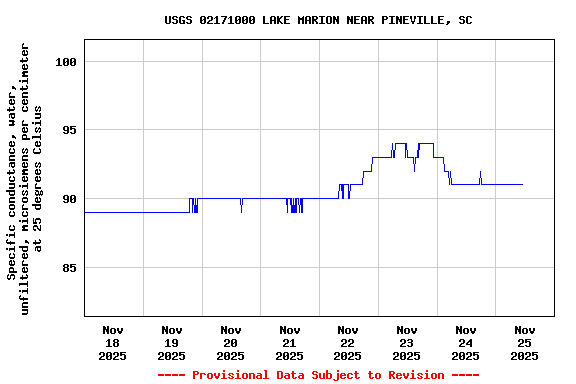 Graph of  Specific conductance, water, unfiltered, microsiemens per centimeter at 25 degrees Celsius