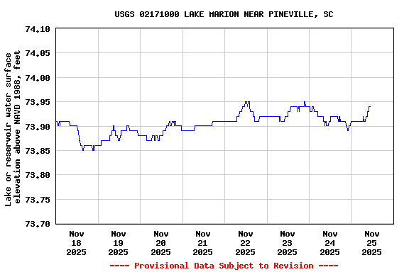 Graph of  Lake or reservoir water surface elevation above NAVD 1988, feet