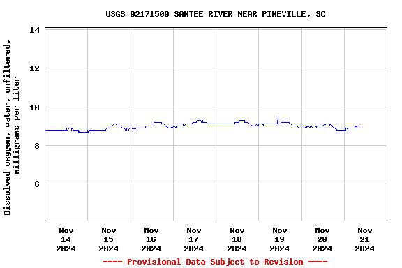 Graph of  Dissolved oxygen, water, unfiltered, milligrams per liter