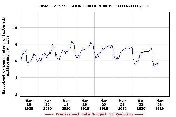Graph of  Dissolved oxygen, water, unfiltered, milligrams per liter