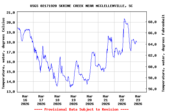 Graph of  Temperature, water, degrees Celsius