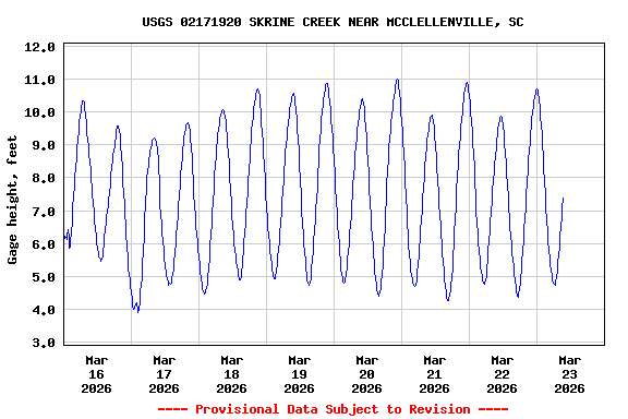 Graph of  Gage height, feet