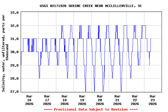 Graph of  Salinity, water, unfiltered, parts per thousand