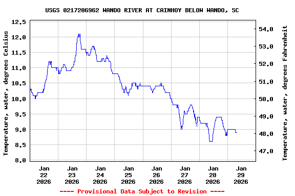 Graph of  Temperature, water, degrees Celsius