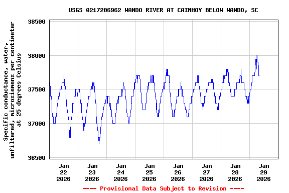 Graph of  Specific conductance, water, unfiltered, microsiemens per centimeter at 25 degrees Celsius