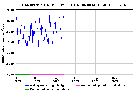 Graph of DAILY Gage height, feet