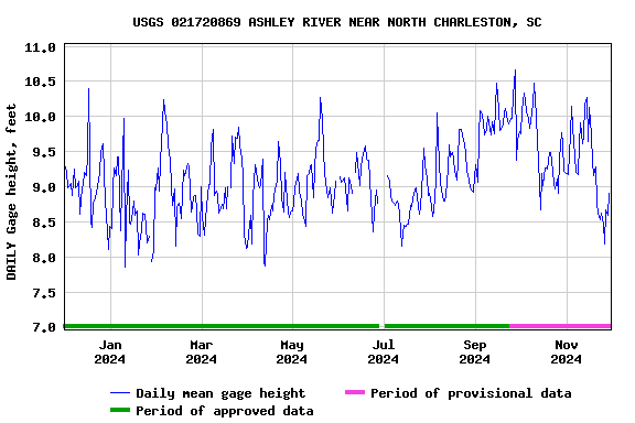 Graph of DAILY Gage height, feet