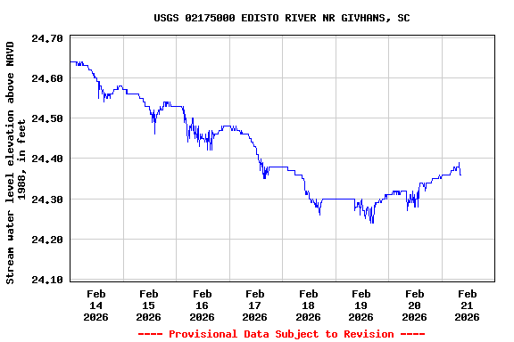 Graph of  Stream water level elevation above NAVD 1988, in feet