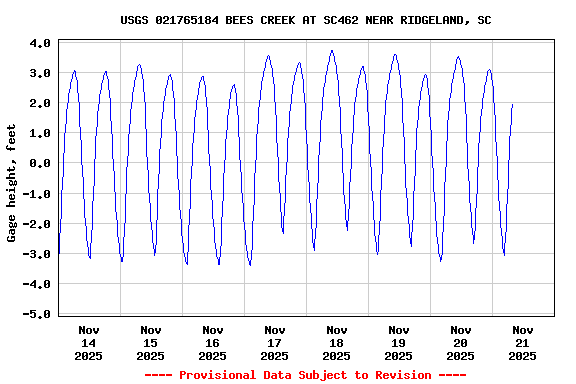 Graph of  Gage height, feet