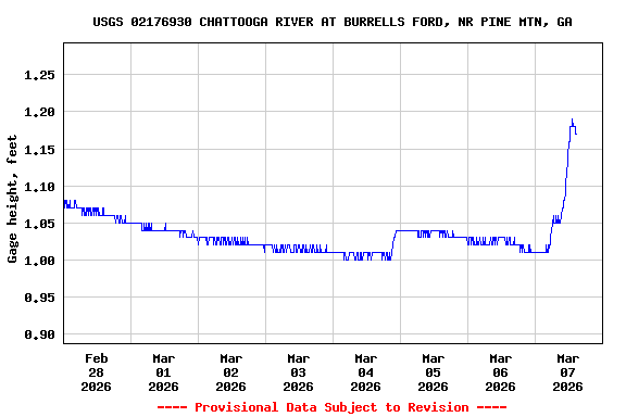 Graph of  Gage height, feet