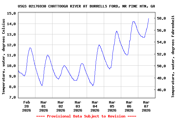 Graph of  Temperature, water, degrees Celsius