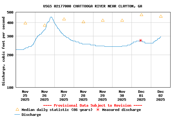 Graph of  Discharge, cubic feet per second