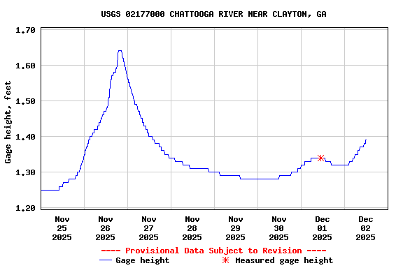 Graph of  Gage height, feet