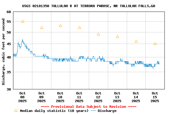 Graph of  Discharge, cubic feet per second