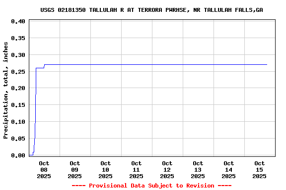 Graph of  Precipitation, total, inches