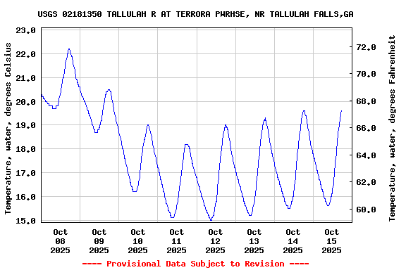 Graph of  Temperature, water, degrees Celsius