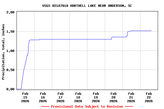 Graph of  Precipitation, total, inches