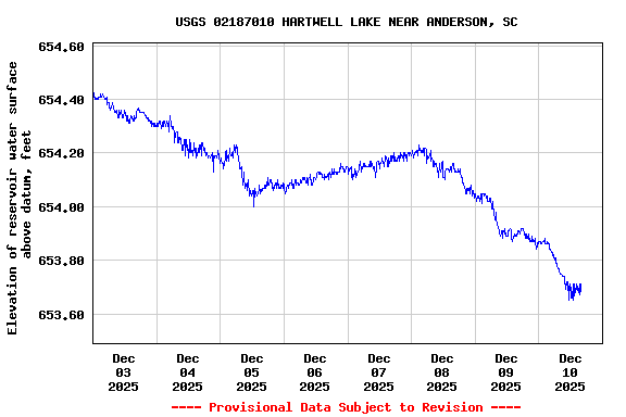 Graph of  Elevation of reservoir water surface above datum, feet