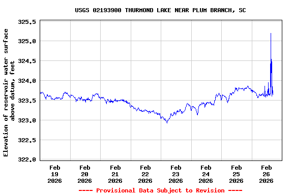 Graph of  Elevation of reservoir water surface above datum, feet