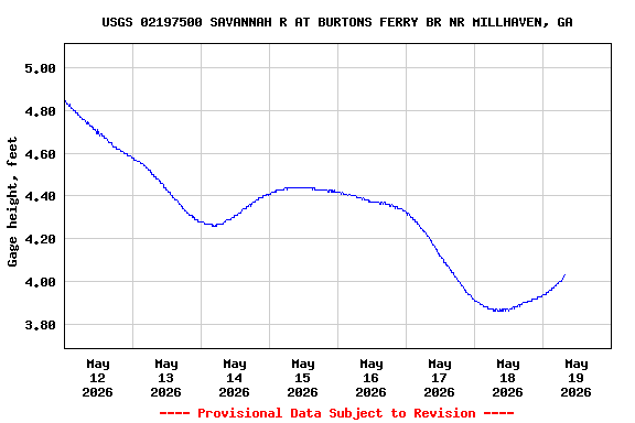 Graph of  Gage height, feet