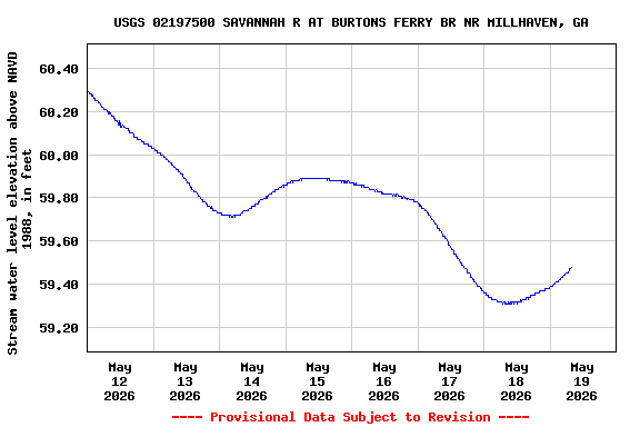 Graph of  Stream water level elevation above NAVD 1988, in feet