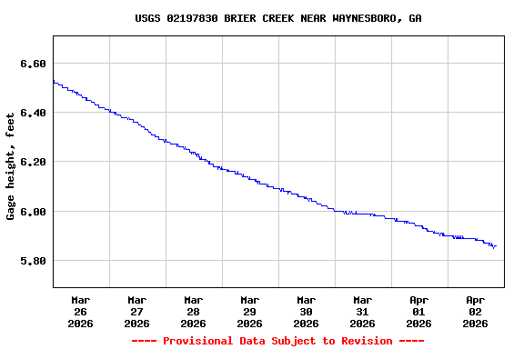 Graph of  Gage height, feet