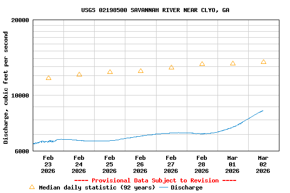 Graph of  Discharge, cubic feet per second