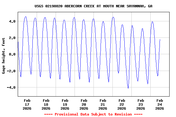 Graph of  Gage height, feet