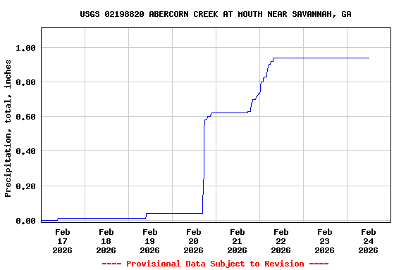 Graph of  Precipitation, total, inches