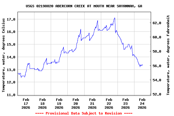 Graph of  Temperature, water, degrees Celsius