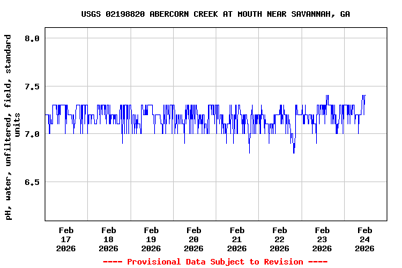 Graph of  pH, water, unfiltered, field, standard units