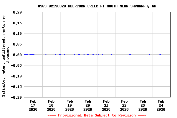 Graph of  Salinity, water, unfiltered, parts per thousand