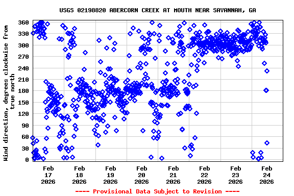 Graph of  Wind direction, degrees clockwise from true north