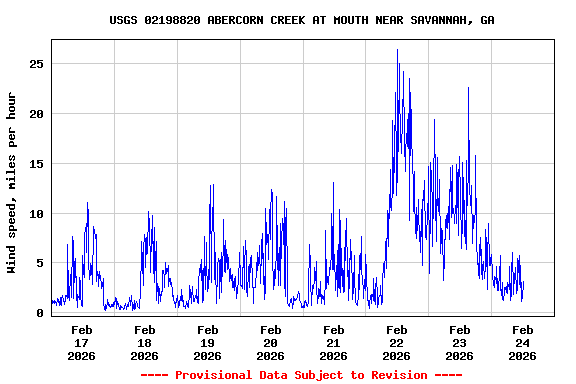 Graph of  Wind speed, miles per hour