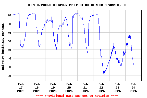 Graph of  Relative humidity, percent