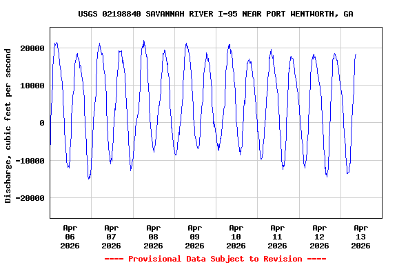 Graph of  Discharge, cubic feet per second