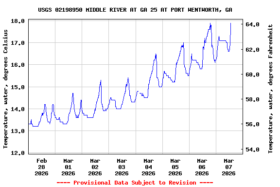 Graph of  Temperature, water, degrees Celsius