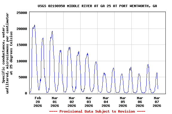 Graph of  Specific conductance, water, unfiltered, microsiemens per centimeter at 25 degrees Celsius