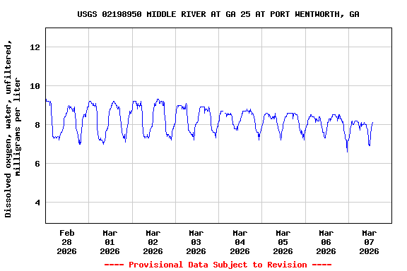 Graph of  Dissolved oxygen, water, unfiltered, milligrams per liter