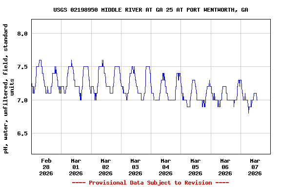 Graph of  pH, water, unfiltered, field, standard units