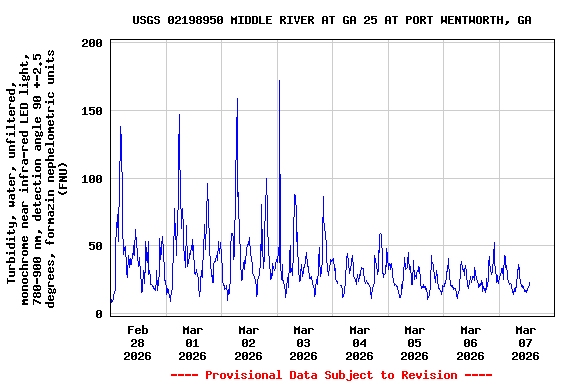 Graph of  Turbidity, water, unfiltered, monochrome near infra-red LED light, 780-900 nm, detection angle 90 +-2.5 degrees, formazin nephelometric units (FNU)