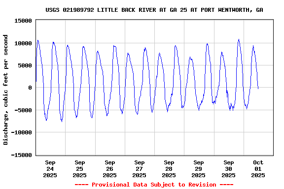 Graph of  Discharge, cubic feet per second