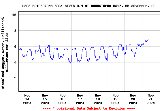 Graph of  Dissolved oxygen, water, unfiltered, milligrams per liter