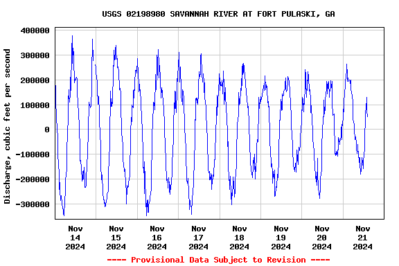 Graph of  Discharge, cubic feet per second